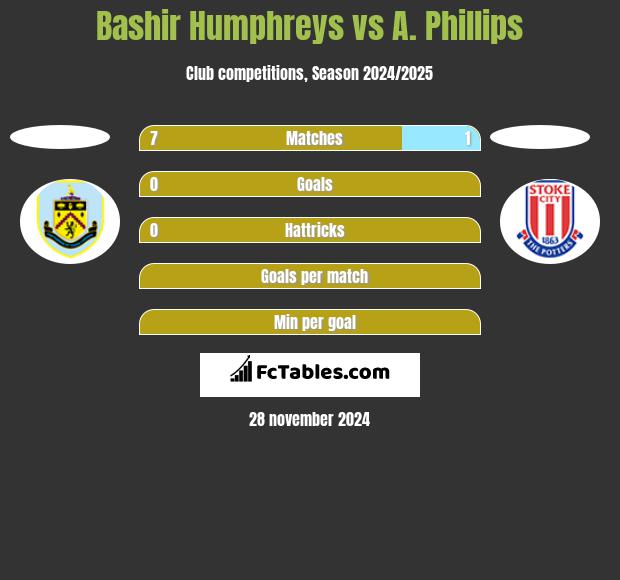 Bashir Humphreys vs A. Phillips h2h player stats