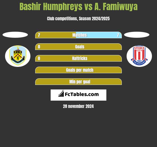 Bashir Humphreys vs A. Famiwuya h2h player stats