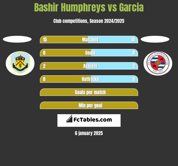 Bashir Humphreys vs Garcia h2h player stats