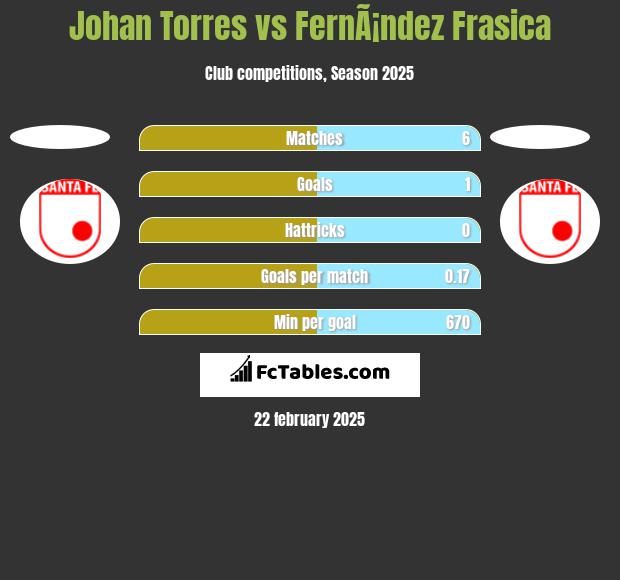 Johan Torres vs FernÃ¡ndez Frasica h2h player stats