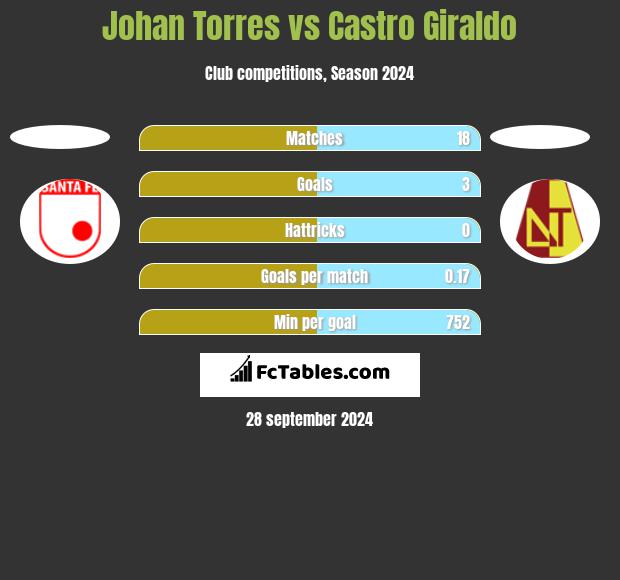 Johan Torres vs Castro Giraldo h2h player stats