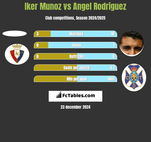 Iker Munoz vs Angel Rodriguez h2h player stats