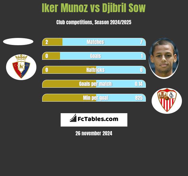 Iker Munoz vs Djibril Sow h2h player stats