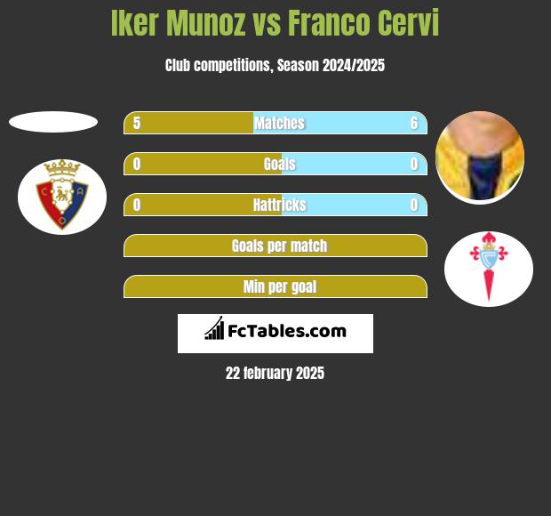 Iker Munoz vs Franco Cervi h2h player stats