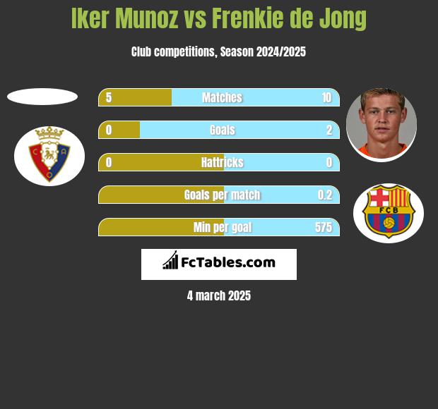 Iker Munoz vs Frenkie de Jong h2h player stats