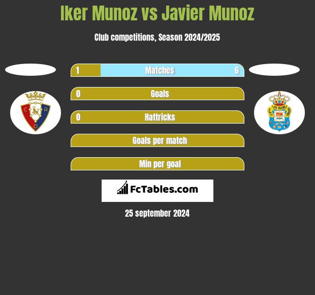 Iker Munoz vs Javier Munoz h2h player stats