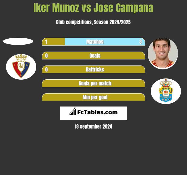 Iker Munoz vs Jose Campana h2h player stats