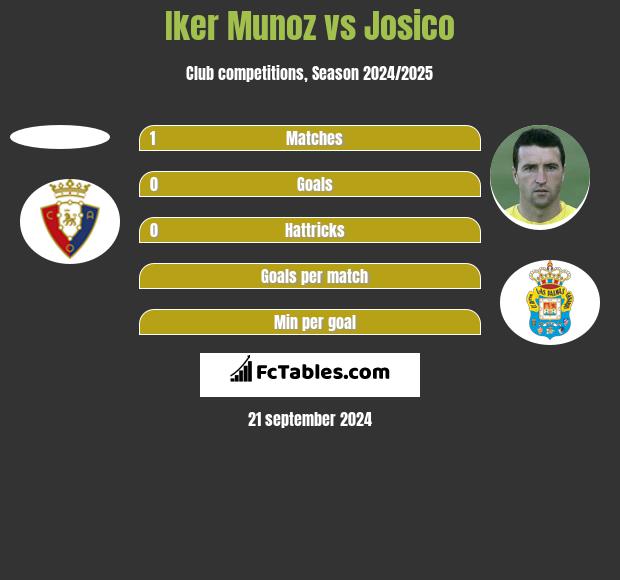 Iker Munoz vs Josico h2h player stats