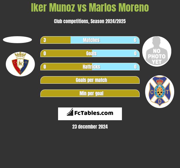 Iker Munoz vs Marlos Moreno h2h player stats