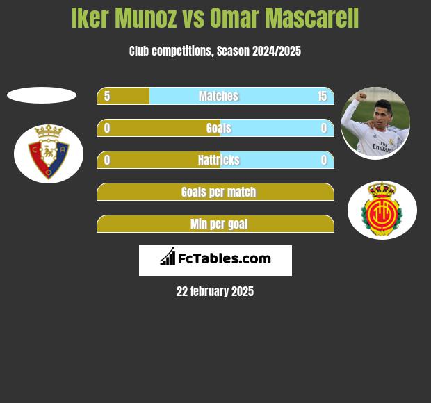 Iker Munoz vs Omar Mascarell h2h player stats