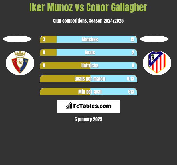 Iker Munoz vs Conor Gallagher h2h player stats