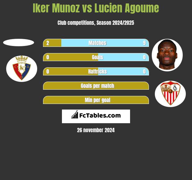 Iker Munoz vs Lucien Agoume h2h player stats