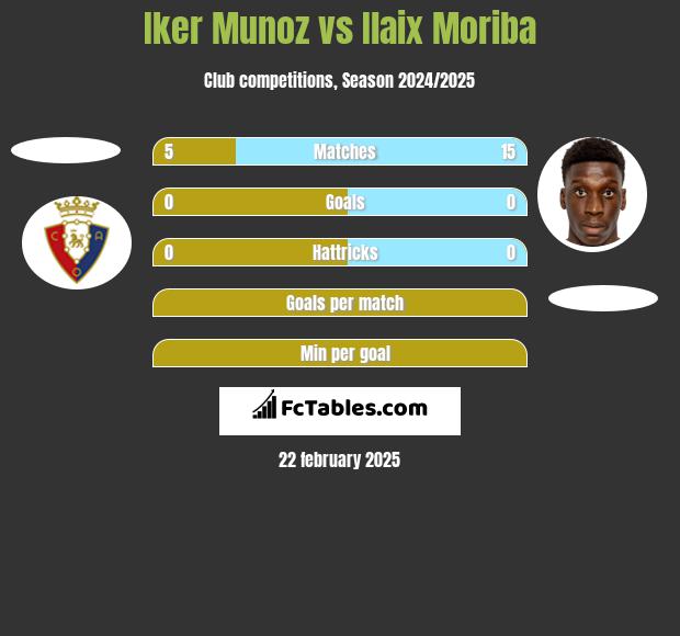 Iker Munoz vs Ilaix Moriba h2h player stats