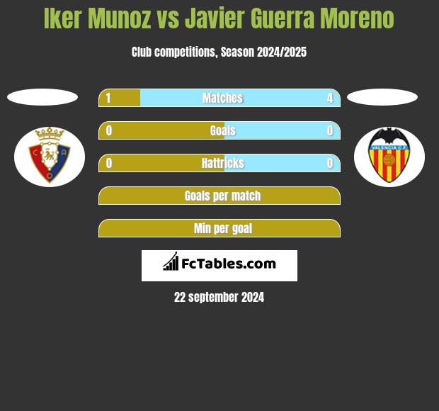 Iker Munoz vs Javier Guerra Moreno h2h player stats