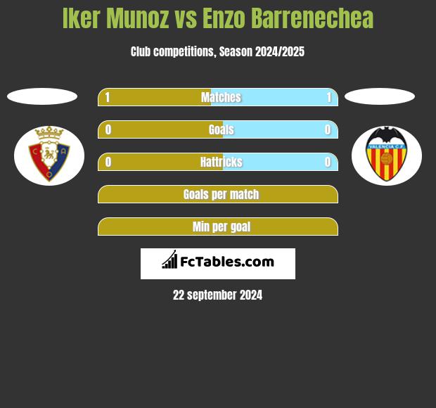 Iker Munoz vs Enzo Barrenechea h2h player stats