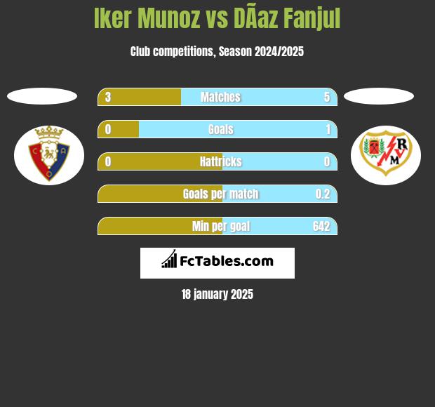 Iker Munoz vs DÃ­az Fanjul h2h player stats