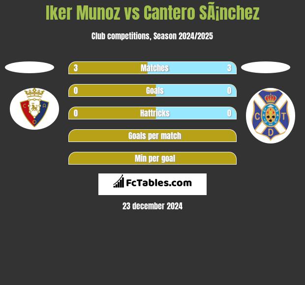 Iker Munoz vs Cantero SÃ¡nchez h2h player stats