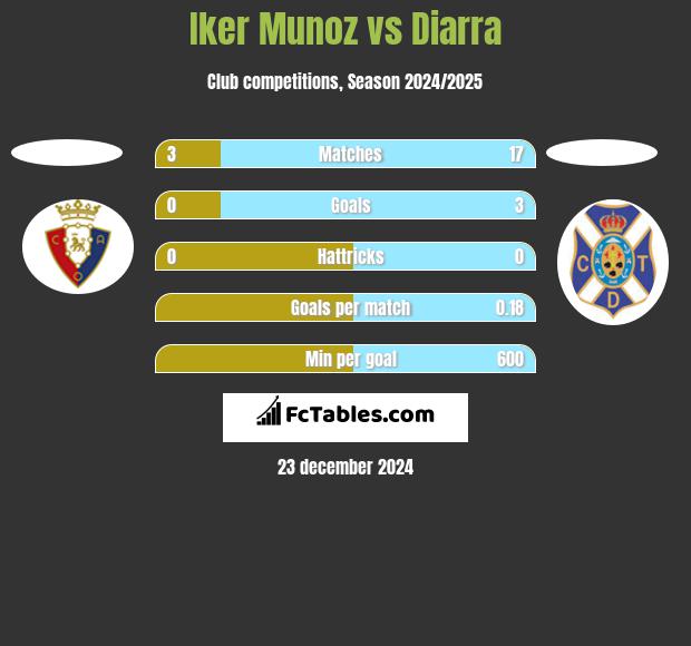 Iker Munoz vs Diarra h2h player stats