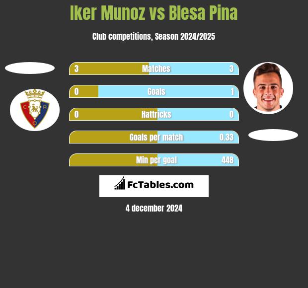 Iker Munoz vs Blesa Pina h2h player stats