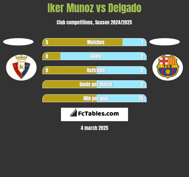 Iker Munoz vs Delgado h2h player stats