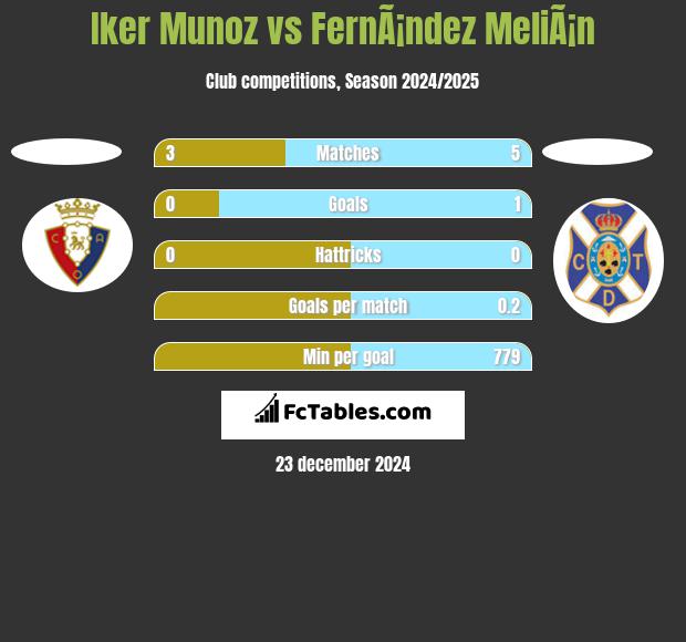 Iker Munoz vs FernÃ¡ndez MeliÃ¡n h2h player stats