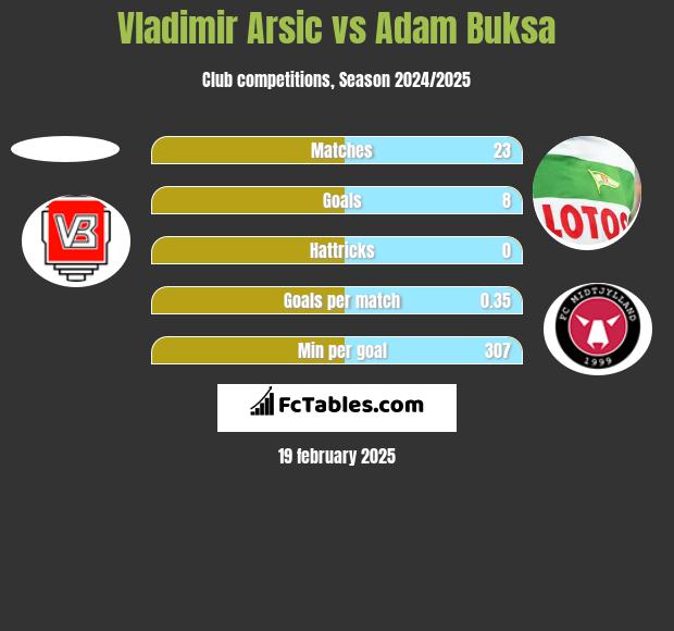 Vladimir Arsic vs Adam Buksa h2h player stats