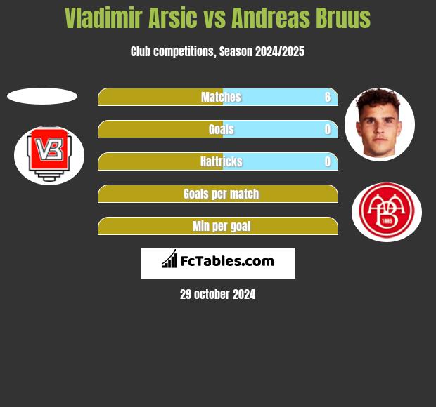 Vladimir Arsic vs Andreas Bruus h2h player stats