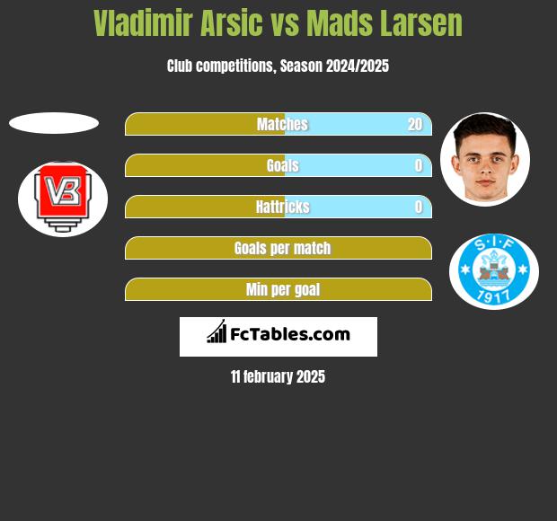 Vladimir Arsic vs Mads Larsen h2h player stats