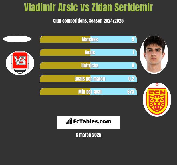 Vladimir Arsic vs Zidan Sertdemir h2h player stats