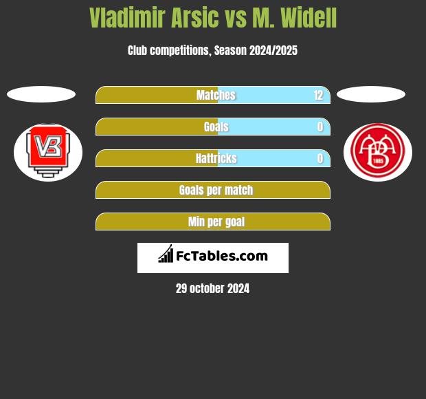 Vladimir Arsic vs M. Widell h2h player stats