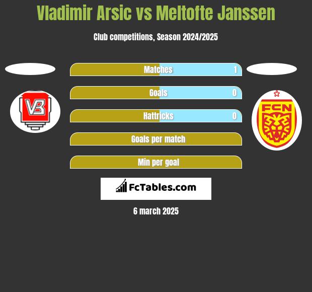 Vladimir Arsic vs Meltofte Janssen h2h player stats