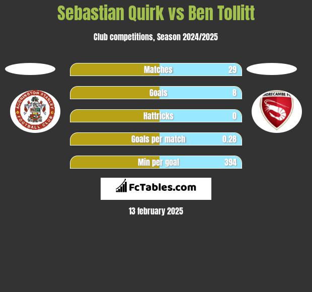 Sebastian Quirk vs Ben Tollitt h2h player stats