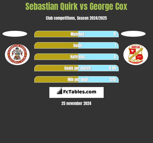 Sebastian Quirk vs George Cox h2h player stats