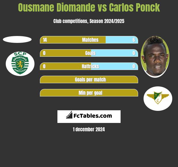 Ousmane Diomande vs Carlos Ponck h2h player stats