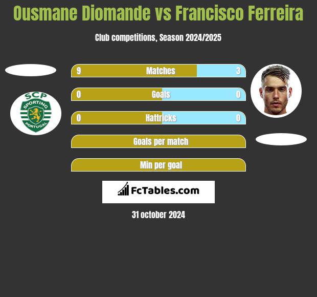 Ousmane Diomande vs Francisco Ferreira h2h player stats