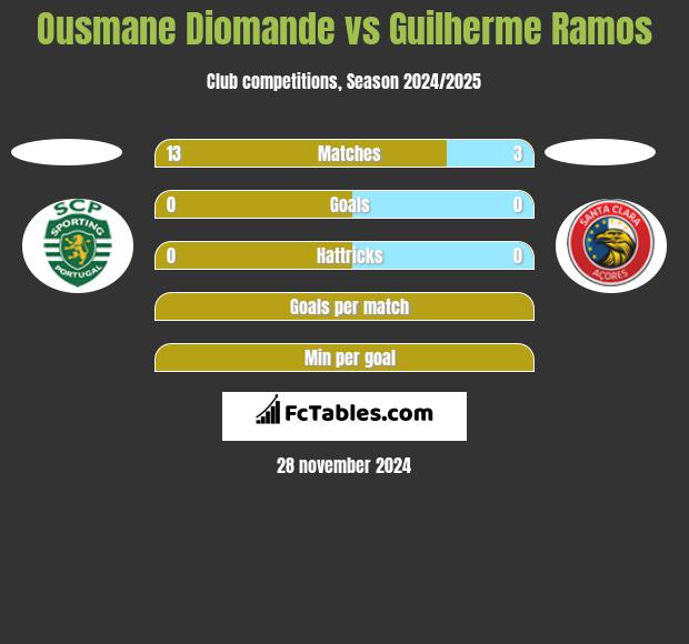 Ousmane Diomande vs Guilherme Ramos h2h player stats