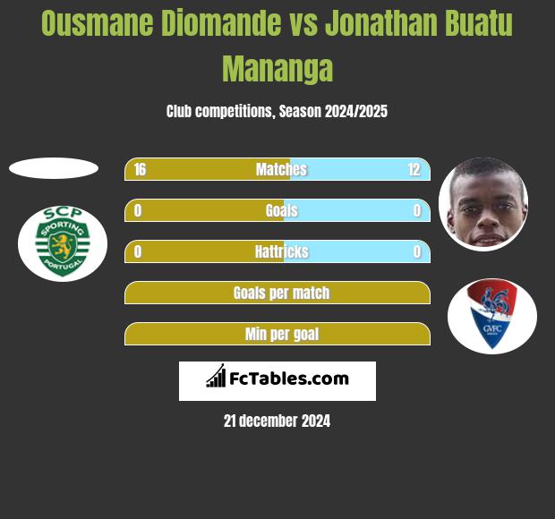 Ousmane Diomande vs Jonathan Buatu Mananga h2h player stats