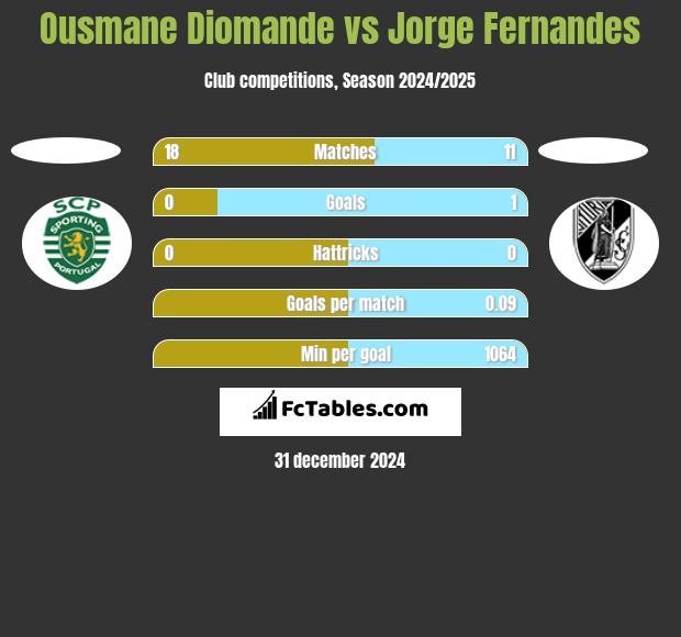 Ousmane Diomande vs Jorge Fernandes h2h player stats