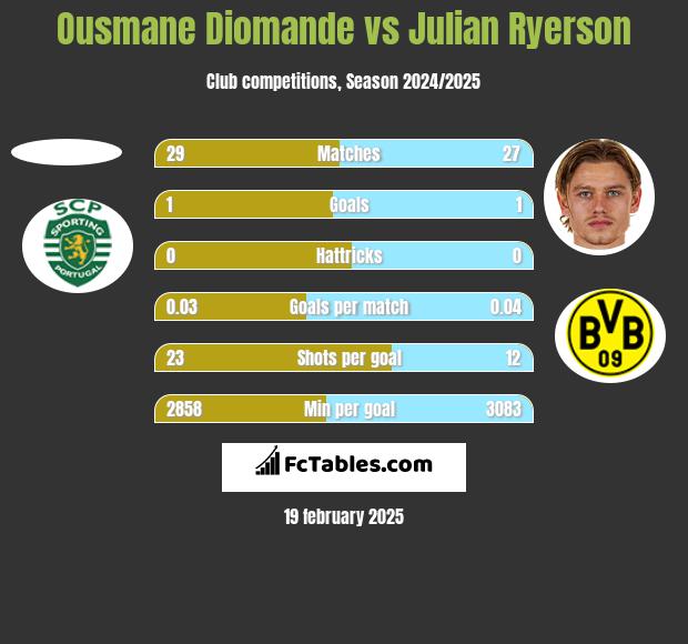 Ousmane Diomande vs Julian Ryerson h2h player stats