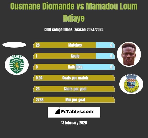 Ousmane Diomande vs Mamadou Loum Ndiaye h2h player stats