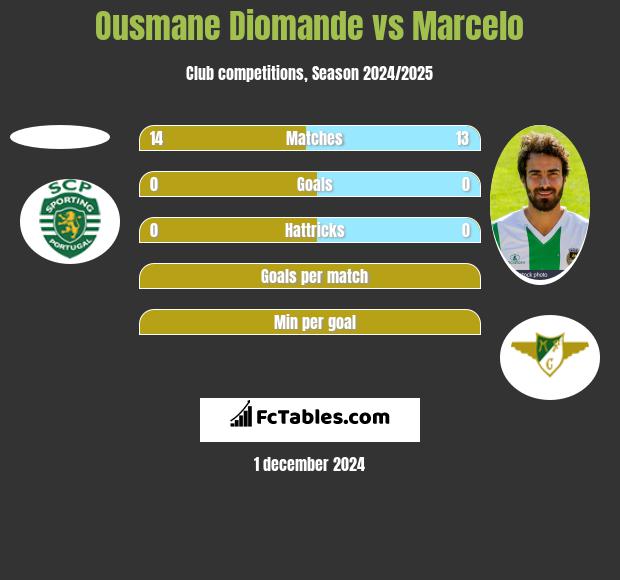 Ousmane Diomande vs Marcelo h2h player stats