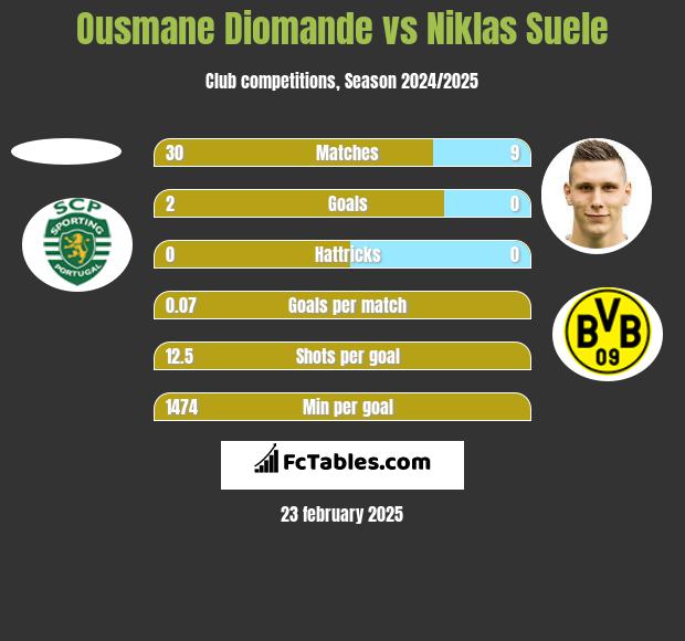 Ousmane Diomande vs Niklas Suele h2h player stats