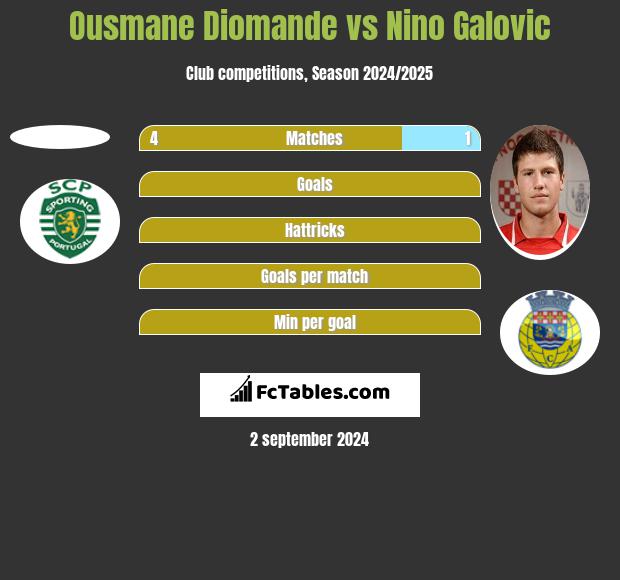 Ousmane Diomande vs Nino Galovic h2h player stats