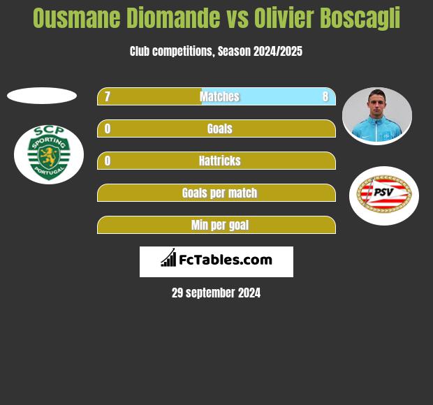 Ousmane Diomande vs Olivier Boscagli h2h player stats