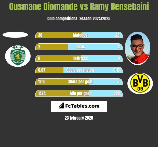 Ousmane Diomande vs Ramy Bensebaini h2h player stats