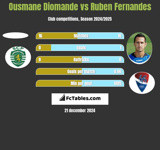 Ousmane Diomande vs Ruben Fernandes h2h player stats