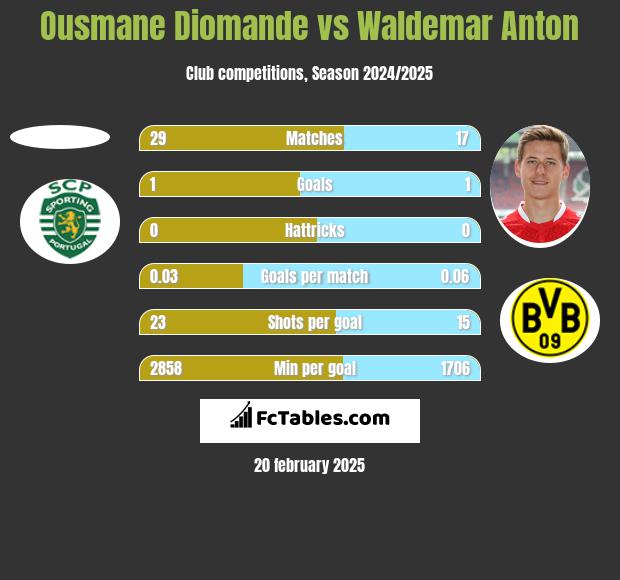 Ousmane Diomande vs Waldemar Anton h2h player stats