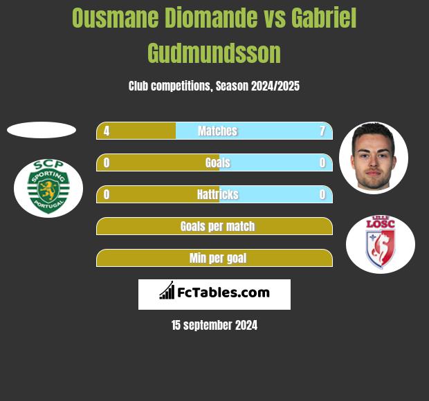 Ousmane Diomande vs Gabriel Gudmundsson h2h player stats