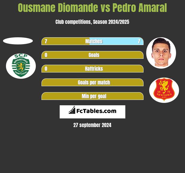 Ousmane Diomande vs Pedro Amaral h2h player stats