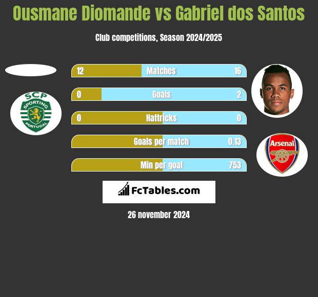 Ousmane Diomande vs Gabriel dos Santos h2h player stats